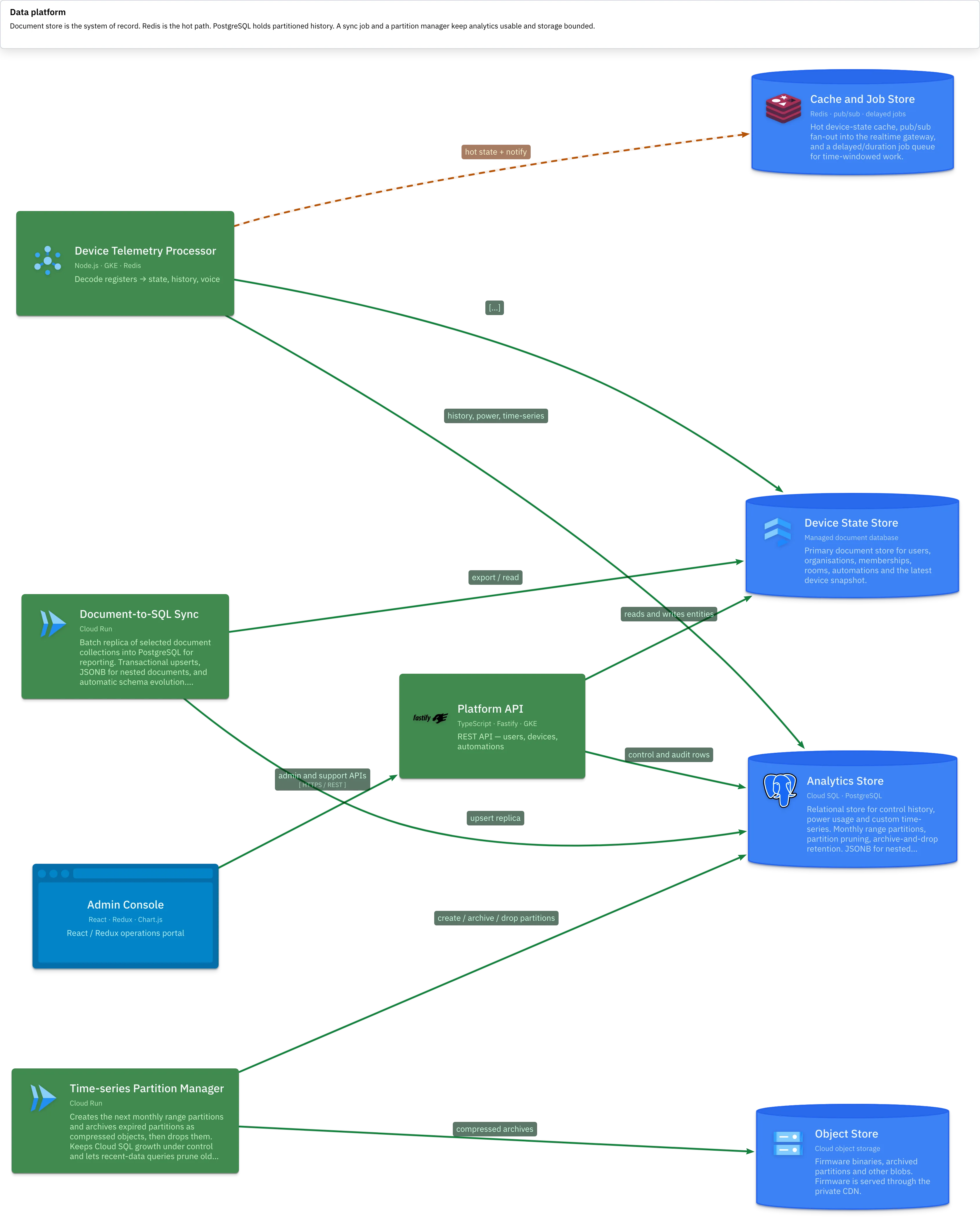 Data platform — document store, Redis, partitioned PostgreSQL, sync and archival