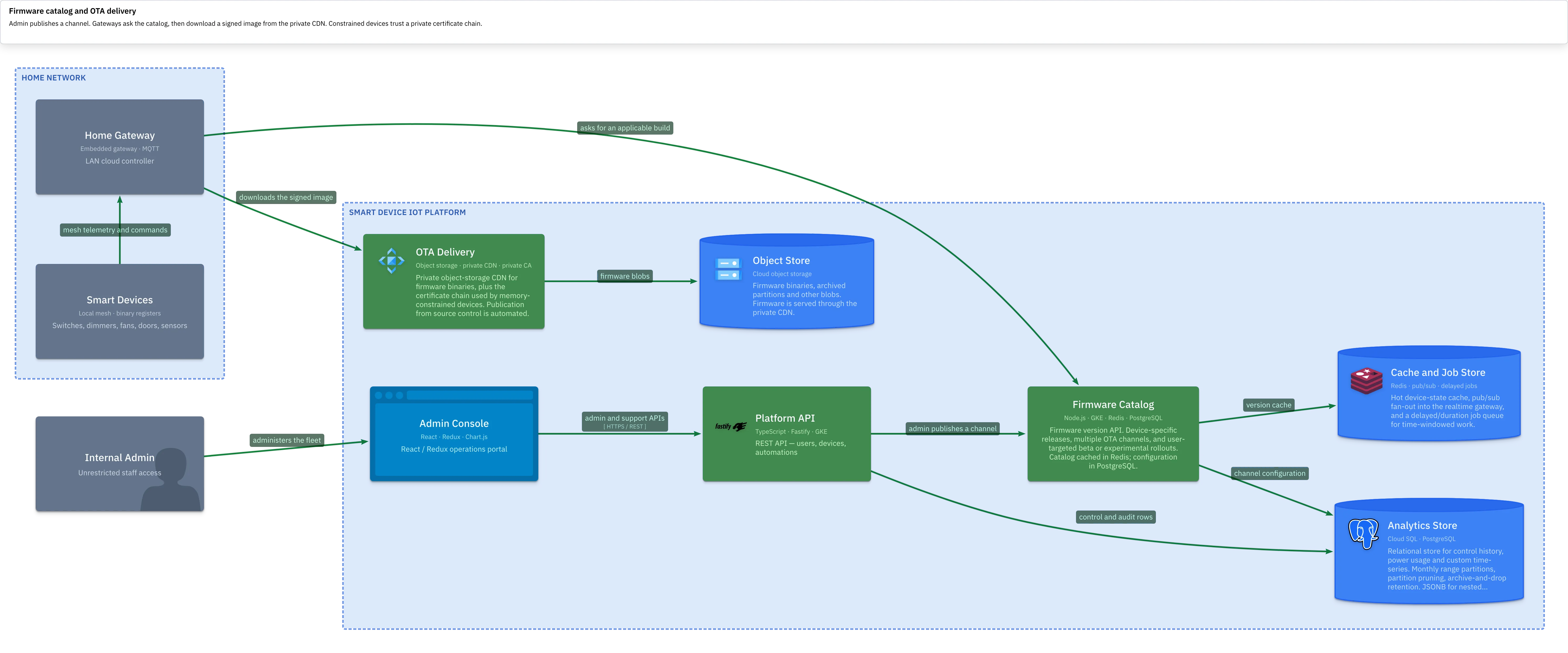 Firmware catalog and private OTA CDN
