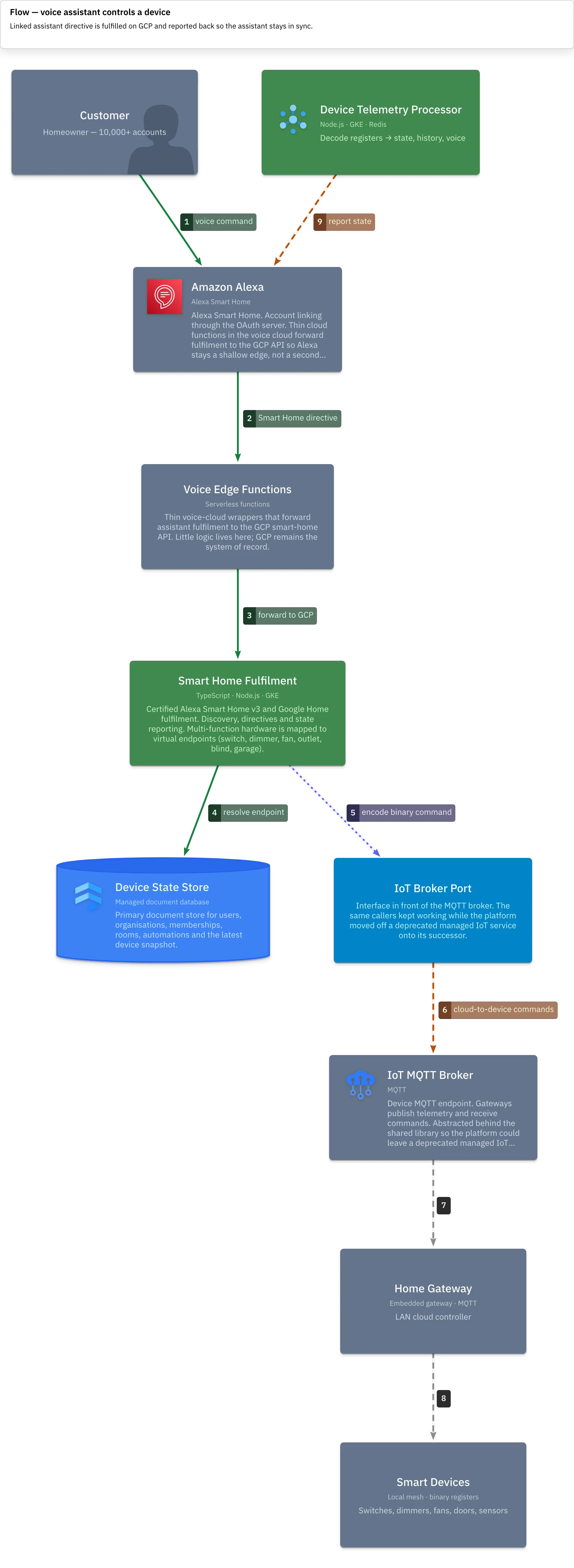 Flow — voice assistant controls a device