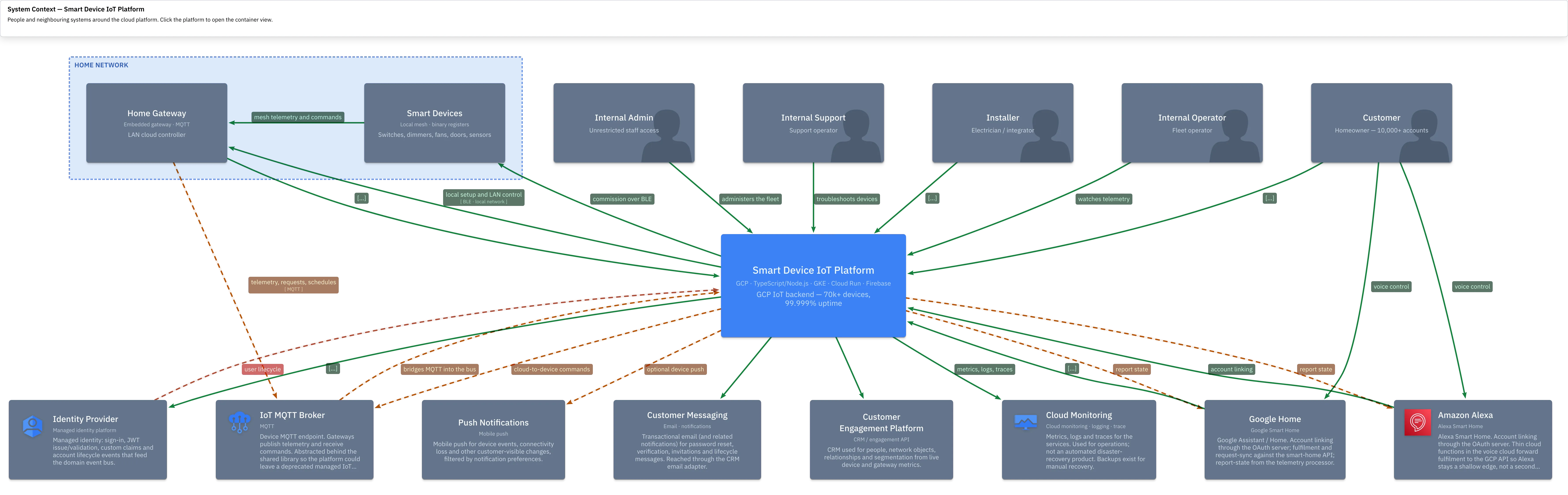 Diagramming a Smart-Home IoT Platform with C4 project showcase - A C4 / LikeC4 model of the production smart-home platform I have owned since 2017: context, containers, flows and deployment for 70,000+ devices.