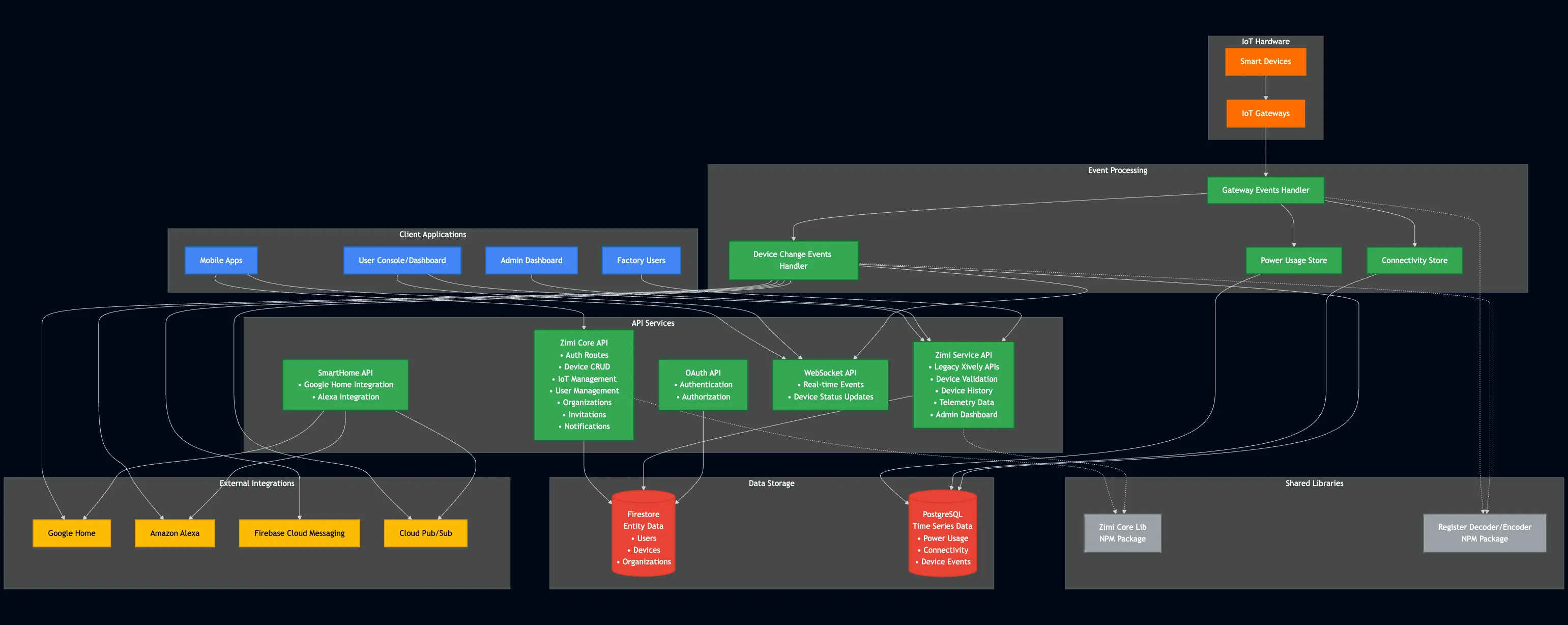 Enterprise IoT Cloud Platform Migration - Zero-downtime migration of 55,000+ IoT devices from Xively platform to Google Cloud Platform, achieving 50% cost reduction and 40% latency improvement while maintaining 99.999% uptime.