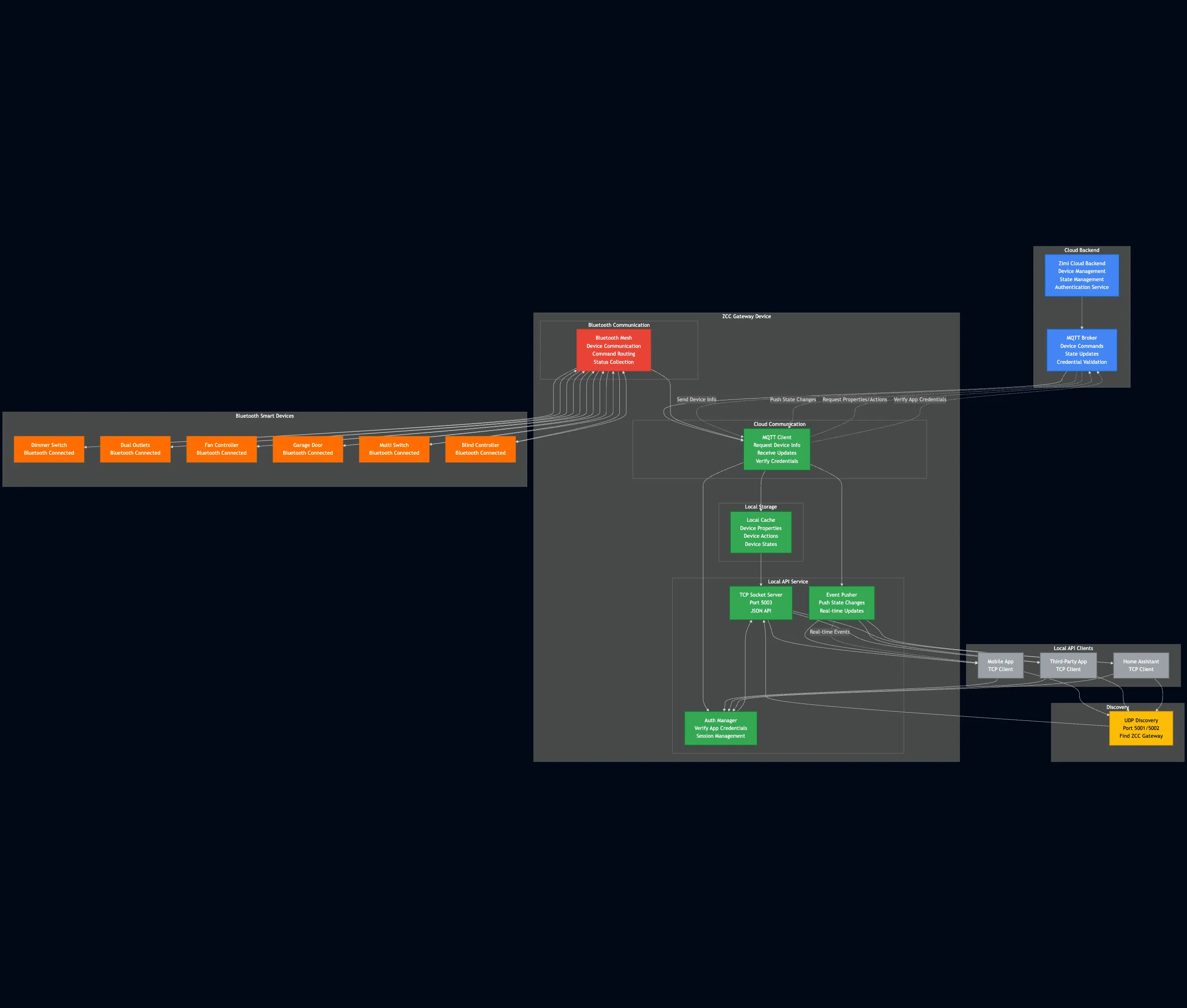 Third-Party Integration API Platform project showcase - Comprehensive RESTful API platform for third-party integrations enabling device information retrieval, control, and real-time status events with OAuth2 security and event-driven architecture.